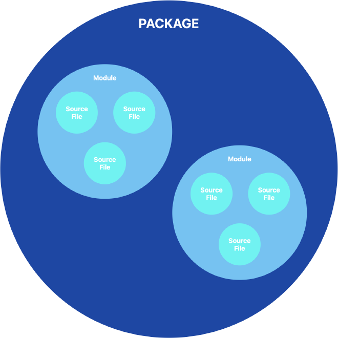 Source module package relationship